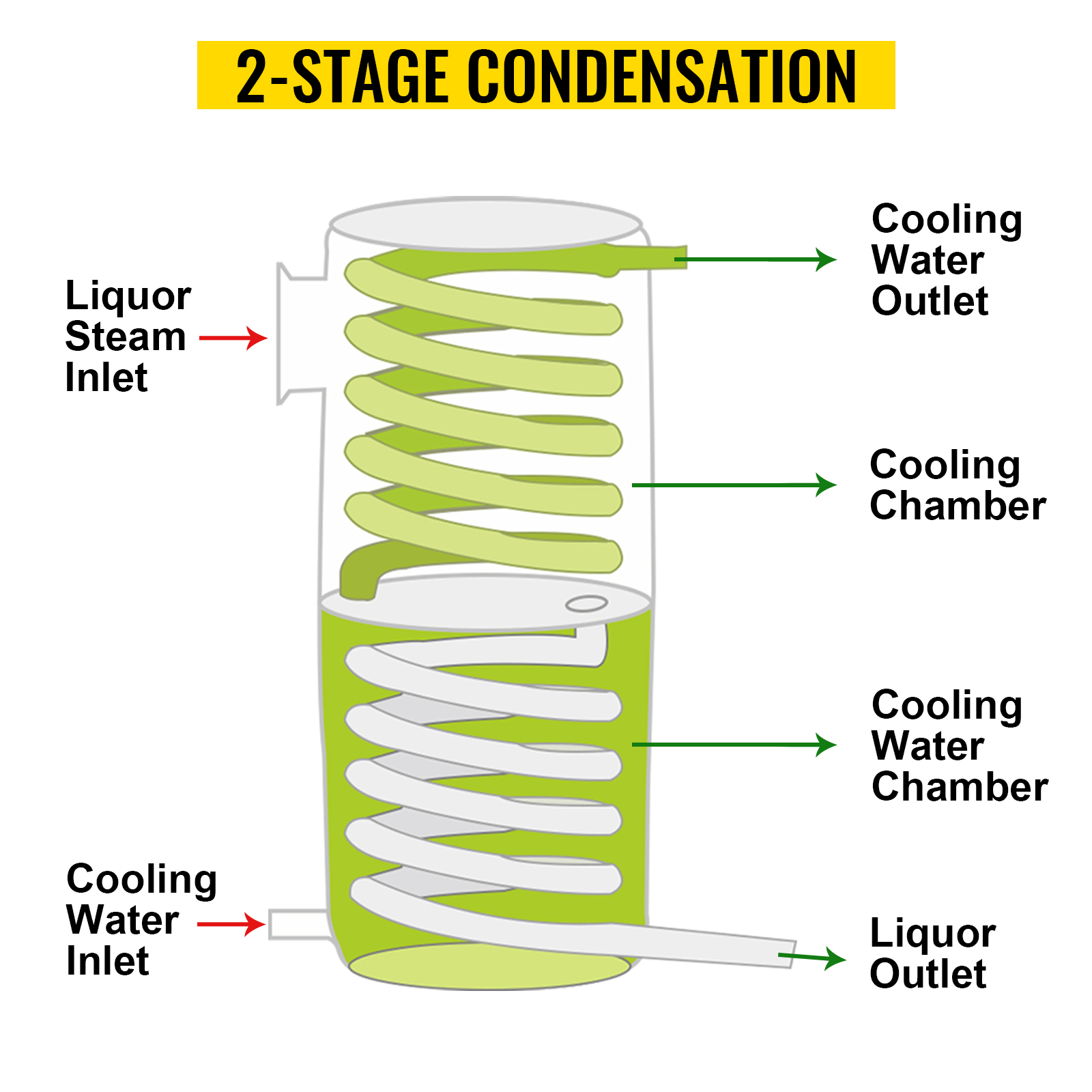 2-stage condensation process for VEVOR water alcohol distiller with cooling chambers.