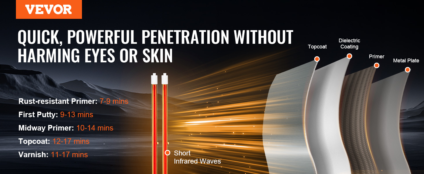 VEVOR infrared curing lamp: quick penetration without harming eyes or skin; curing times for different coatings.